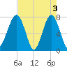 Dillard Creek tide chart for Friday, May 3, 2024