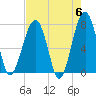 Dillard Creek tide chart for Monday, May 6, 2024