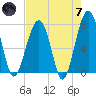 Dillard Creek tide chart for Tuesday, May 7, 2024