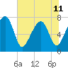 Dillard Creek tide chart for Tuesday, June 11, 2024