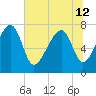 Dillard Creek tide chart for Wednesday, June 12, 2024