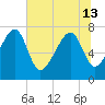 Dillard Creek tide chart for Thursday, June 13, 2024