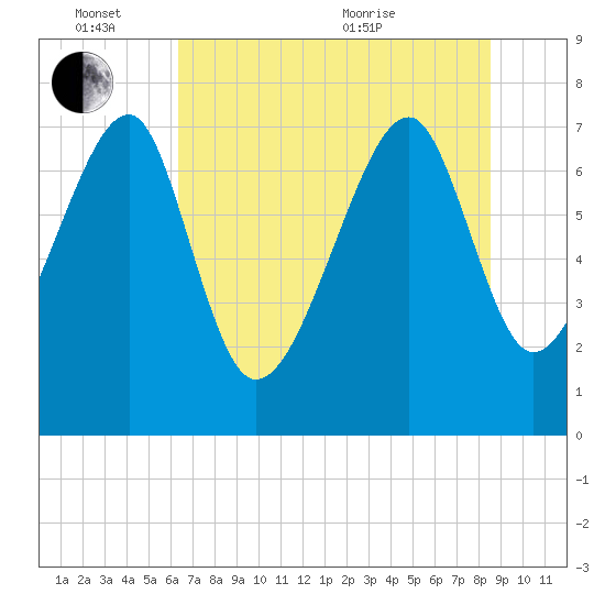 Dillard Creek tide chart for Friday, June 14, 2024