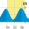 Dillard Creek tide chart for Saturday, June 15, 2024