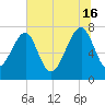 Dillard Creek tide chart for Sunday, June 16, 2024