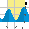 Dillard Creek tide chart for Tuesday, June 18, 2024