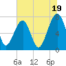 Dillard Creek tide chart for Wednesday, June 19, 2024
