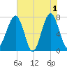 Dillard Creek tide chart for Saturday, June 1, 2024