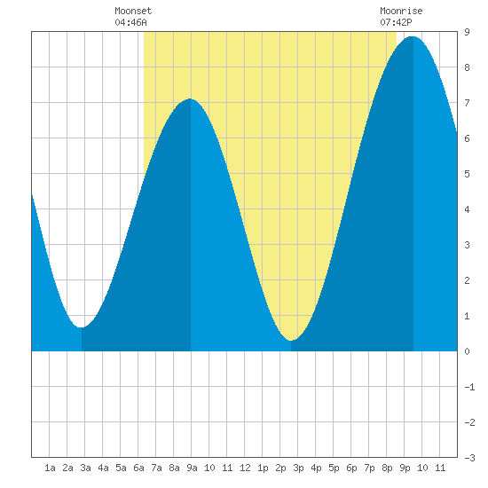 Dillard Creek tide chart for Thursday, June 20, 2024