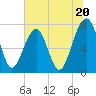 Dillard Creek tide chart for Thursday, June 20, 2024