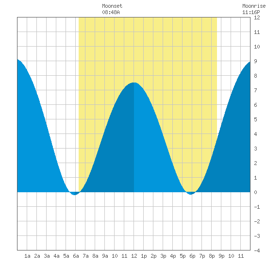 Dillard Creek tide chart for Monday, June 24, 2024