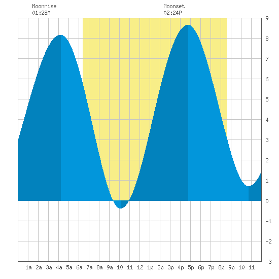 Dillard Creek tide chart for Saturday, June 29, 2024