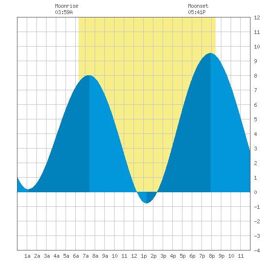 Dillard Creek tide chart for Monday, June 3, 2024