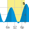 Dillard Creek tide chart for Wednesday, June 5, 2024