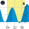 Dillard Creek tide chart for Thursday, June 6, 2024