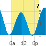 Dillard Creek tide chart for Friday, June 7, 2024