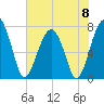 Dillard Creek tide chart for Saturday, June 8, 2024