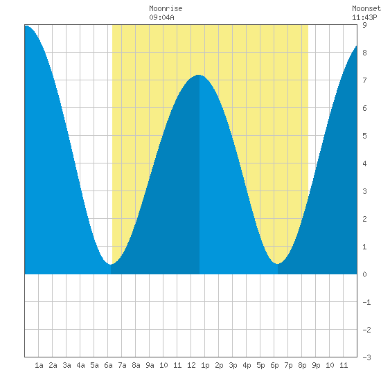 Dillard Creek tide chart for Sunday, June 9, 2024