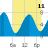 Dillard Creek tide chart for Thursday, July 11, 2024