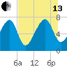 Dillard Creek tide chart for Saturday, July 13, 2024