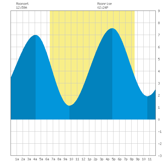 Dillard Creek tide chart for Sunday, July 14, 2024
