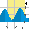 Dillard Creek tide chart for Sunday, July 14, 2024