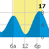 Dillard Creek tide chart for Wednesday, July 17, 2024