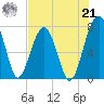 Dillard Creek tide chart for Sunday, July 21, 2024