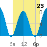 Dillard Creek tide chart for Tuesday, July 23, 2024