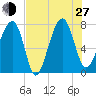 Dillard Creek tide chart for Saturday, July 27, 2024