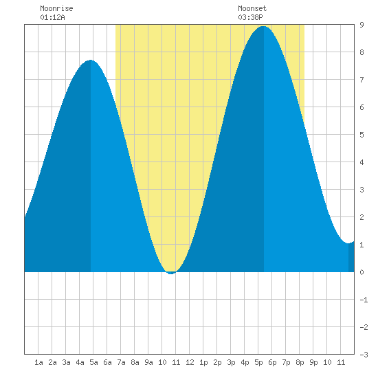 Dillard Creek tide chart for Monday, July 29, 2024