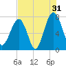 Dillard Creek tide chart for Wednesday, July 31, 2024