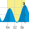 Dillard Creek tide chart for Wednesday, July 3, 2024