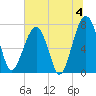 Dillard Creek tide chart for Thursday, July 4, 2024