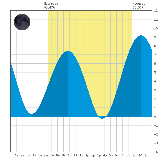 Dillard Creek tide chart for Friday, July 5, 2024