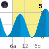 Dillard Creek tide chart for Friday, July 5, 2024