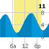 Dillard Creek tide chart for Sunday, August 11, 2024