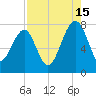 Dillard Creek tide chart for Thursday, August 15, 2024