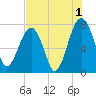 Dillard Creek tide chart for Thursday, August 1, 2024