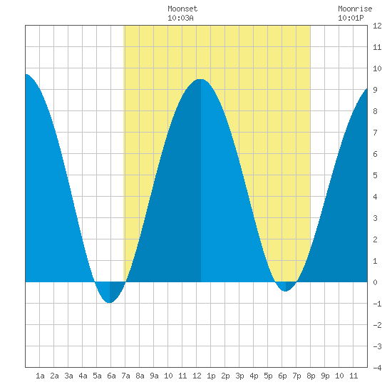 Dillard Creek tide chart for Thursday, August 22, 2024
