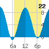Dillard Creek tide chart for Thursday, August 22, 2024