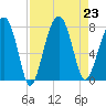Dillard Creek tide chart for Friday, August 23, 2024