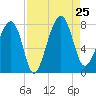 Dillard Creek tide chart for Sunday, August 25, 2024