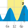 Dillard Creek tide chart for Friday, August 2, 2024