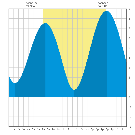 Dillard Creek tide chart for Friday, August 30, 2024