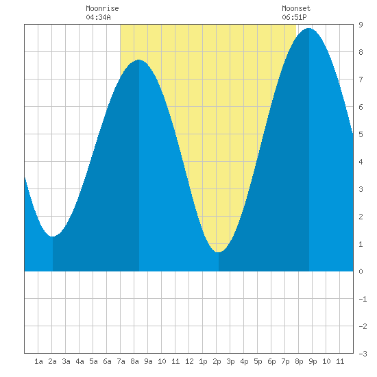 Dillard Creek tide chart for Saturday, August 31, 2024