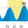 Dillard Creek tide chart for Saturday, August 31, 2024