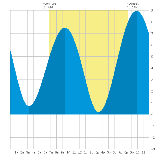 Dillard Creek tide chart for Saturday, August 3, 2024