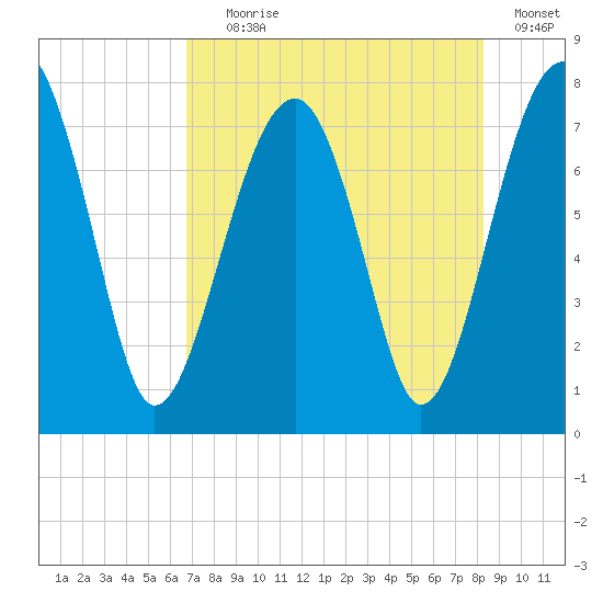 Dillard Creek tide chart for Tuesday, August 6, 2024