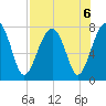 Dillard Creek tide chart for Tuesday, August 6, 2024